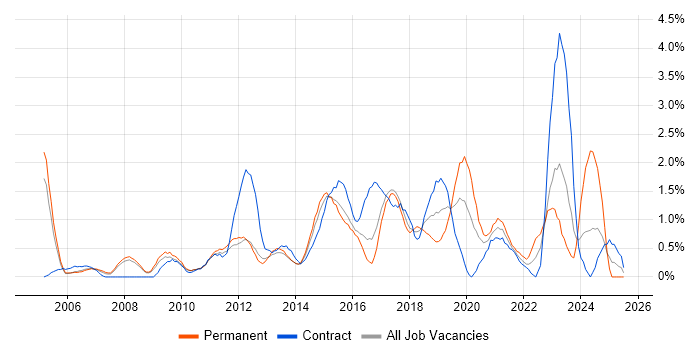 Job vacancy trend for VLAN in Slough Job vacancy trend for VLAN in Slough