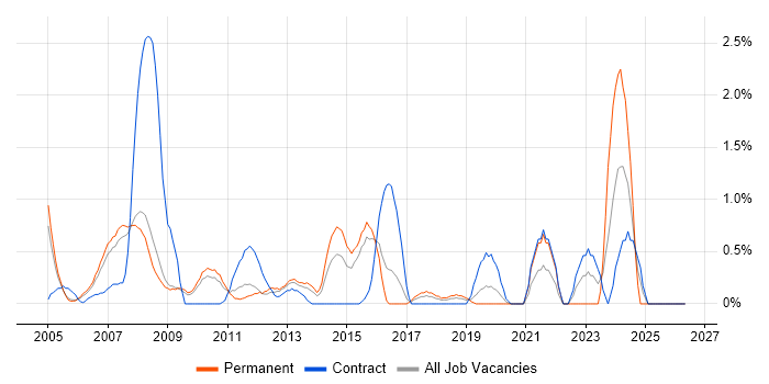 VMS job vacancy trend in Slough