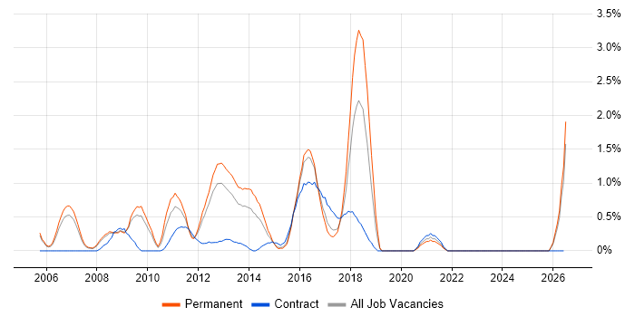 VMware Certified Professional (VCP) job vacancy trend in Slough