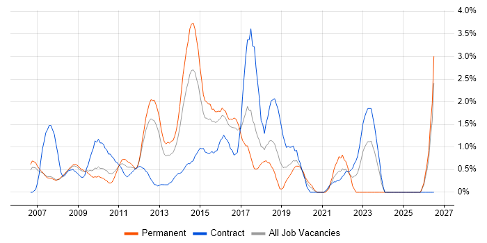 VMware ESXi job vacancy trend in Slough