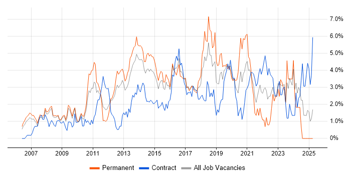 Job vacancy trend for VMware Infrastructure in Slough Job vacancy trend for VMware Infrastructure in Slough