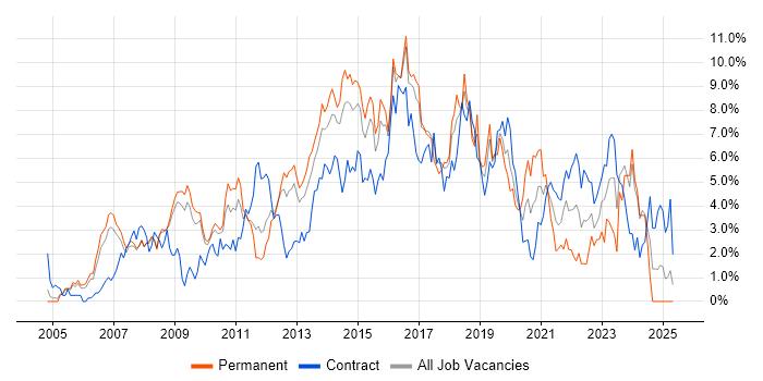 Job vacancy trend for VMware in Slough Job vacancy trend for VMware in Slough
