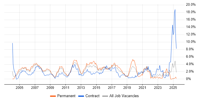 Job vacancy trend for VPN in Slough
