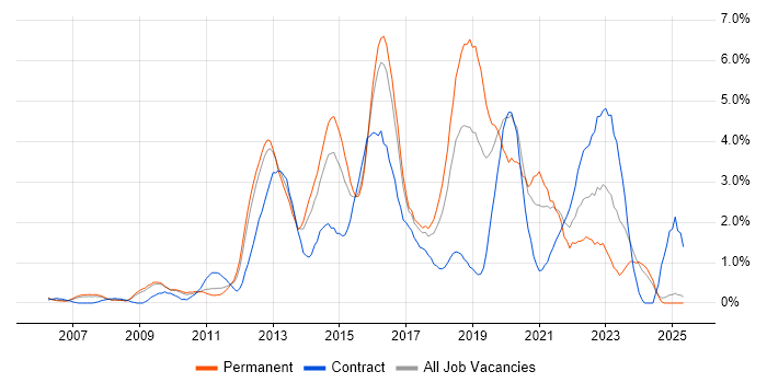 Job vacancy trend for Waterfall in Slough Job vacancy trend for Waterfall in Slough