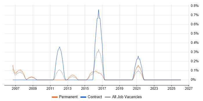 Web Administrator job vacancy trend in Slough