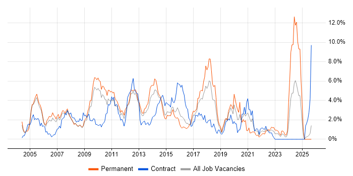Web Services job vacancy trend in Slough