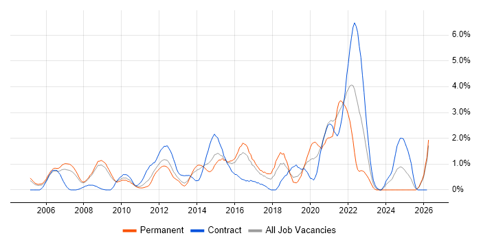 Wi-Fi job vacancy trend in Slough