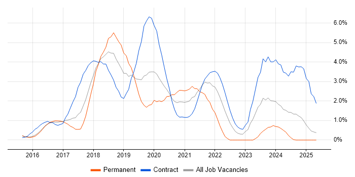Job vacancy trend for Windows 10 in Slough Job vacancy trend for Windows 10 in Slough