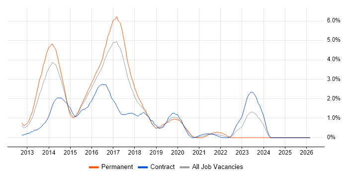Windows Server 2012 job vacancy trend in Slough