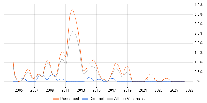 WinForms job vacancy trend in Slough