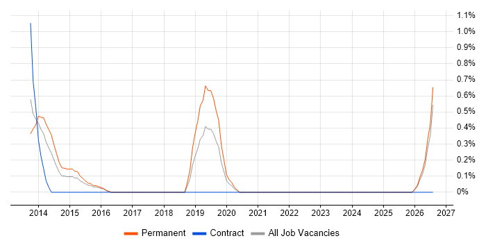 Wireless Security job vacancy trend in Slough