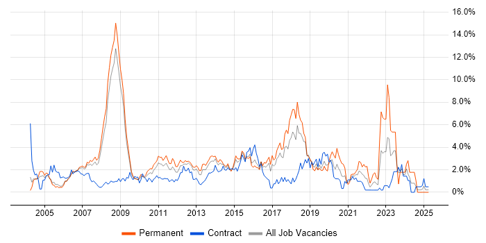 Job vacancy trend for Wireless in Slough Job vacancy trend for Wireless in Slough