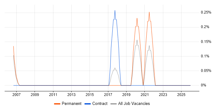 Wonderware job vacancy trend in Slough