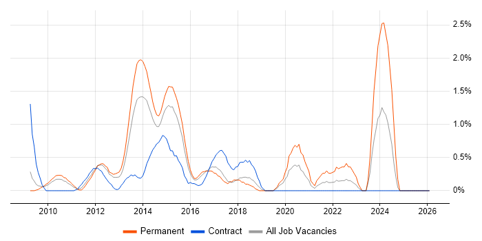 WordPress job vacancy trend in Slough