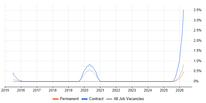 Workstream Manager job vacancy trend in Slough