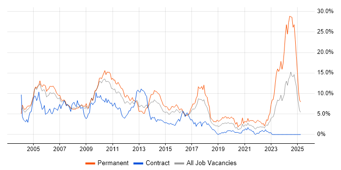 Job vacancy trend for XML in Slough
