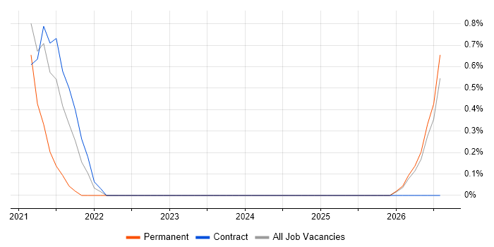 Zephyr job vacancy trend in Slough