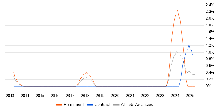 Job vacancy trend for Zerto in Slough Job vacancy trend for Zerto in Slough