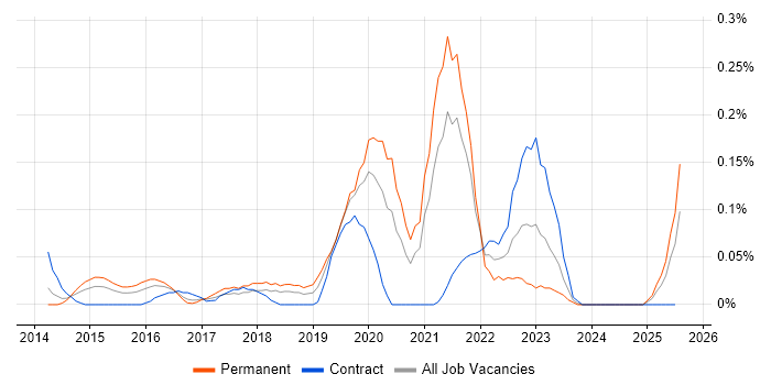 Job vacancy trend for Smart City in Berkshire Job vacancy trend for Smart City in Berkshire