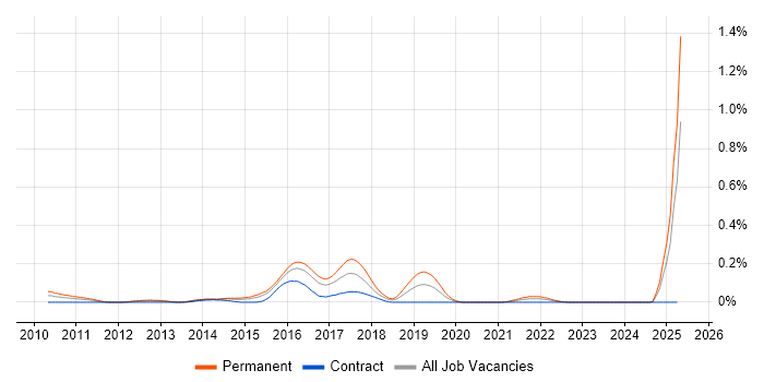 Job vacancy trend for Smart Home in Berkshire Job vacancy trend for Smart Home in Berkshire