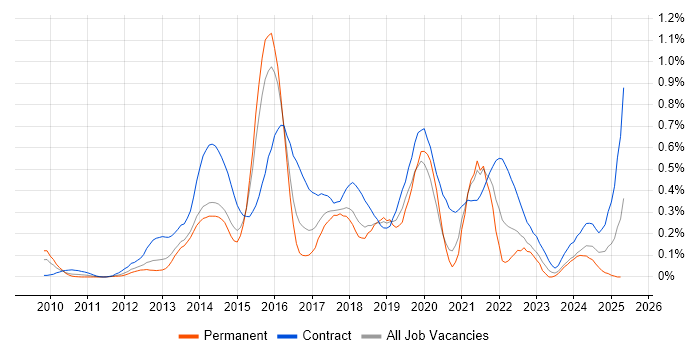 Job vacancy trend for Smart Meter in Berkshire Job vacancy trend for Smart Meter in Berkshire