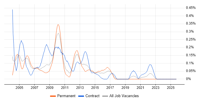 Smartcard job vacancy trend in Berkshire