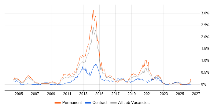 Smartphone job vacancy trend in Berkshire