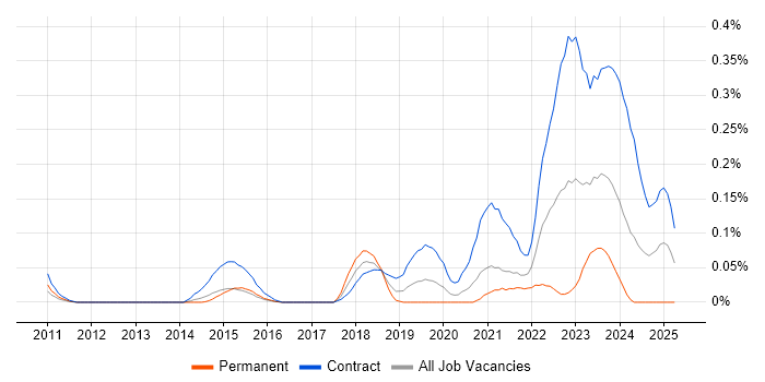 Job vacancy trend for Smartsheet in Berkshire Job vacancy trend for Smartsheet in Berkshire