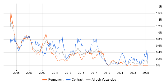 Job vacancy trend for SMS in Berkshire Job vacancy trend for SMS in Berkshire