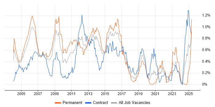 Job vacancy trend for SMTP in Berkshire