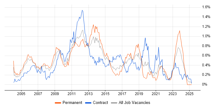 Job vacancy trend for SNMP in Berkshire Job vacancy trend for SNMP in Berkshire