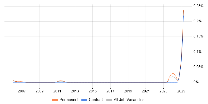 Job vacancy trend for SNOMED CT in Berkshire Job vacancy trend for SNOMED CT in Berkshire