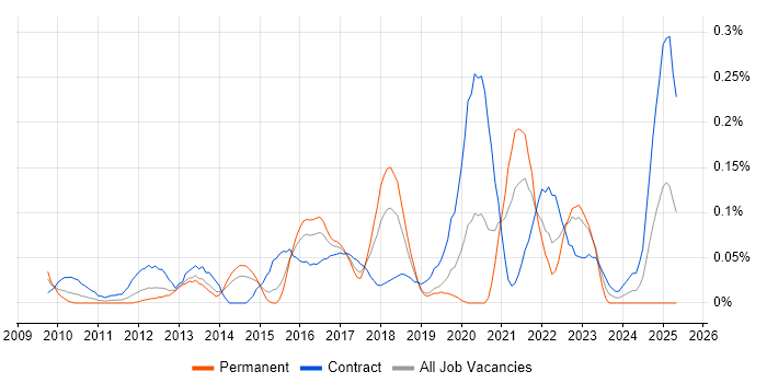 Job vacancy trend for Snow in Berkshire Job vacancy trend for Snow in Berkshire