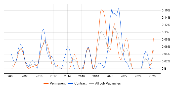 Snowflake Schema job vacancy trend in Berkshire