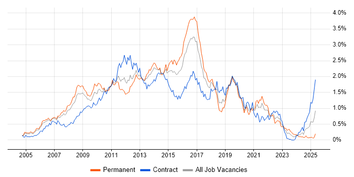 Job vacancy trend for SOA in Berkshire Job vacancy trend for SOA in Berkshire