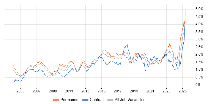 Job vacancy trend for SOAP in Berkshire Job vacancy trend for SOAP in Berkshire