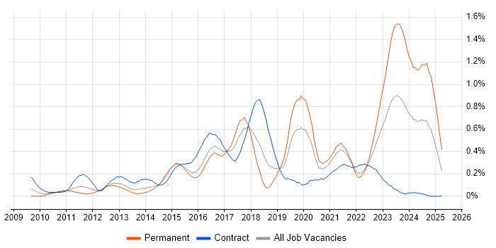 Job vacancy trend for SoapUI in Berkshire Job vacancy trend for SoapUI in Berkshire