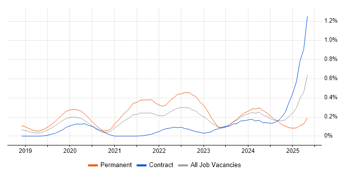 Job vacancy trend for SOAR in Berkshire Job vacancy trend for SOAR in Berkshire