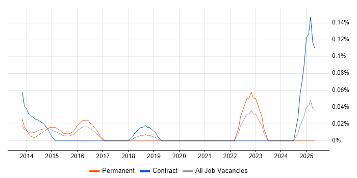 Job vacancy trend for SOC Consultant in Berkshire Job vacancy trend for SOC Consultant in Berkshire