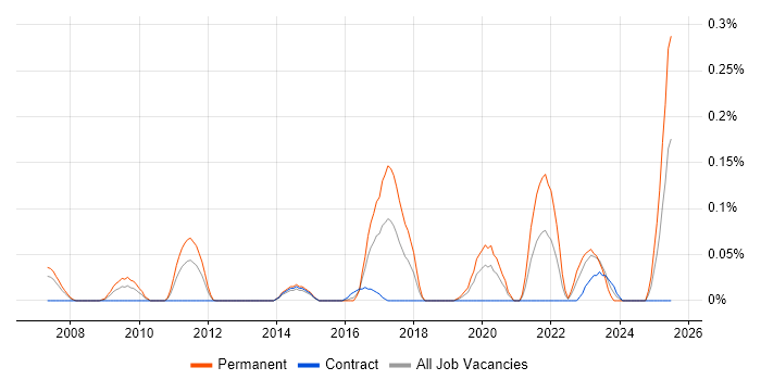 Job vacancy trend for Social Engineering in Berkshire Job vacancy trend for Social Engineering in Berkshire