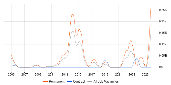 Social Housing job vacancy trend in Berkshire