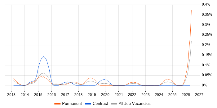 Social Media Management job vacancy trend in Berkshire