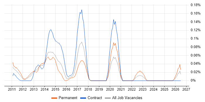 Social Media Manager job vacancy trend in Berkshire