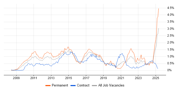 Job vacancy trend for Social Media in Berkshire Job vacancy trend for Social Media in Berkshire