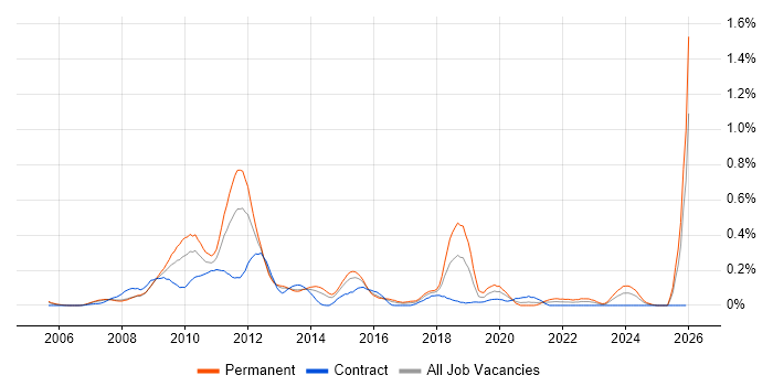Social Network job vacancy trend in Berkshire