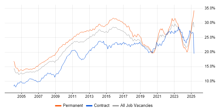 Job vacancy trend for Social Skills in Berkshire Job vacancy trend for Social Skills in Berkshire