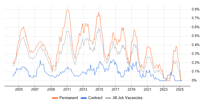 Job vacancy trend for Software Analyst in Berkshire Job vacancy trend for Software Analyst in Berkshire