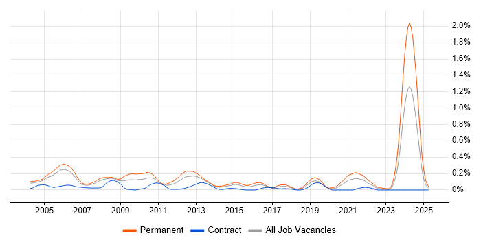 Job vacancy trend for Software Architect in Berkshire Job vacancy trend for Software Architect in Berkshire