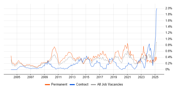 Job vacancy trend for Software Architecture in Berkshire Job vacancy trend for Software Architecture in Berkshire