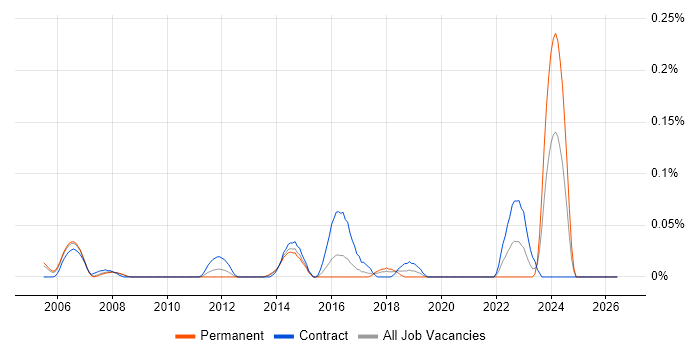 Software Assurance job vacancy trend in Berkshire